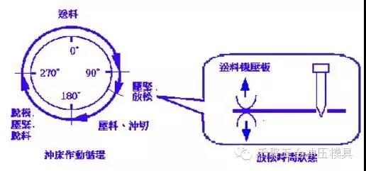 送料機